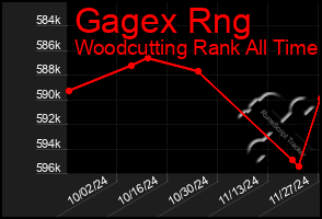 Total Graph of Gagex Rng