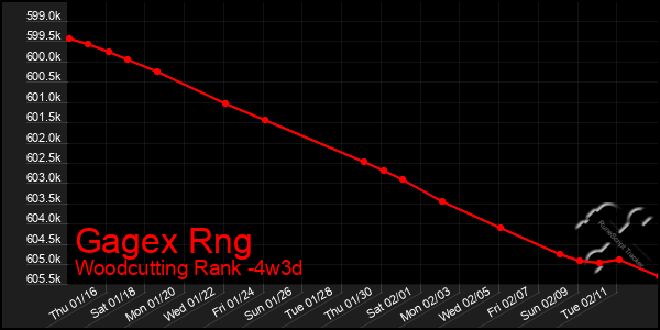 Last 31 Days Graph of Gagex Rng