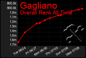 Total Graph of Gagliano