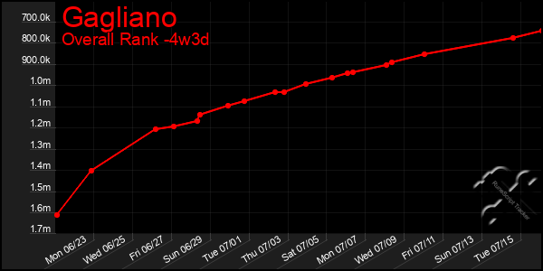 Last 31 Days Graph of Gagliano