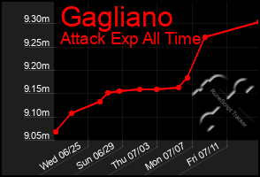 Total Graph of Gagliano