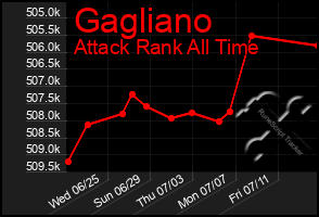 Total Graph of Gagliano