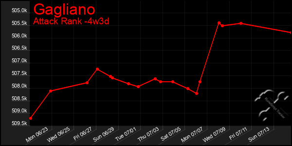 Last 31 Days Graph of Gagliano