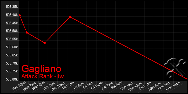 Last 7 Days Graph of Gagliano
