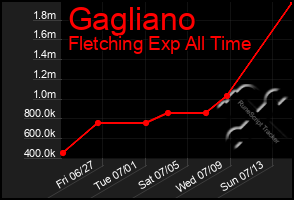 Total Graph of Gagliano