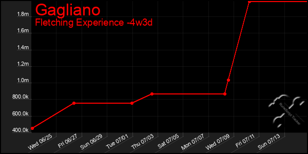 Last 31 Days Graph of Gagliano