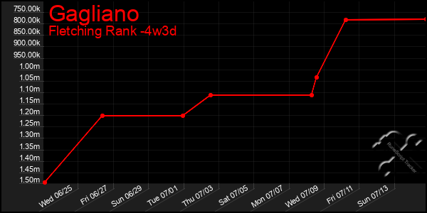 Last 31 Days Graph of Gagliano
