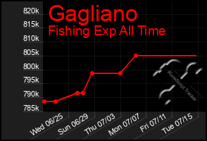 Total Graph of Gagliano
