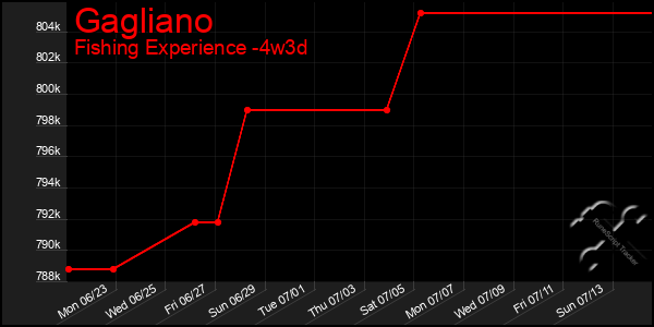 Last 31 Days Graph of Gagliano