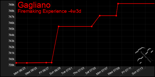 Last 31 Days Graph of Gagliano