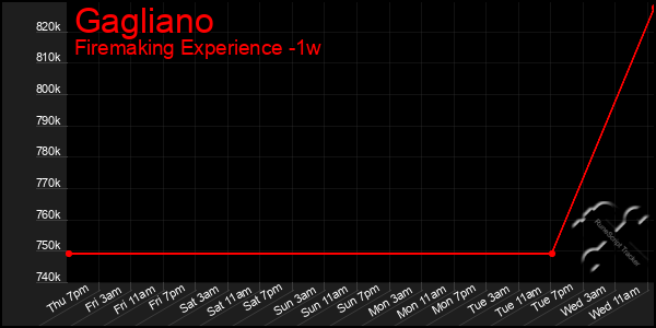 Last 7 Days Graph of Gagliano