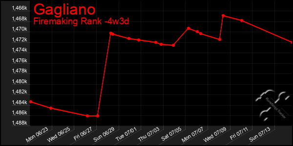 Last 31 Days Graph of Gagliano