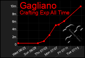 Total Graph of Gagliano