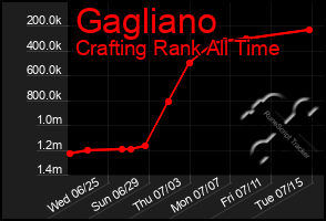 Total Graph of Gagliano