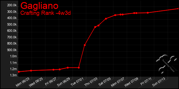 Last 31 Days Graph of Gagliano
