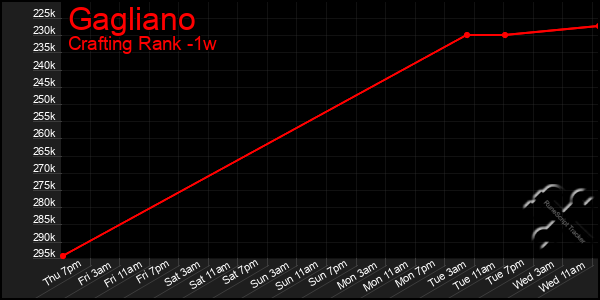 Last 7 Days Graph of Gagliano