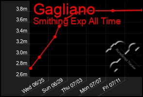 Total Graph of Gagliano