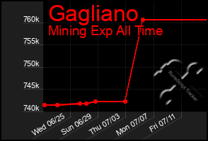 Total Graph of Gagliano