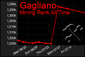 Total Graph of Gagliano