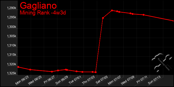 Last 31 Days Graph of Gagliano