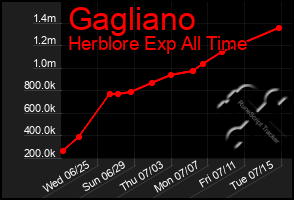 Total Graph of Gagliano