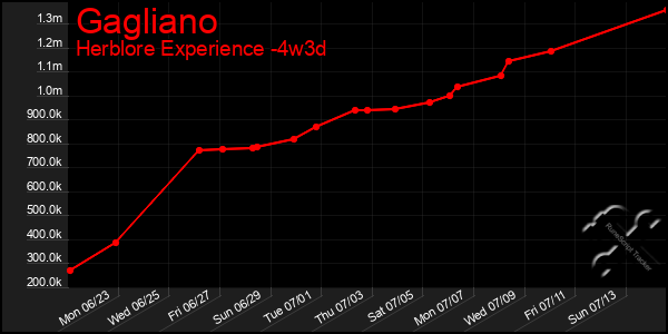 Last 31 Days Graph of Gagliano