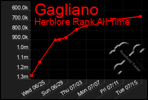 Total Graph of Gagliano