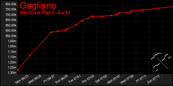 Last 31 Days Graph of Gagliano