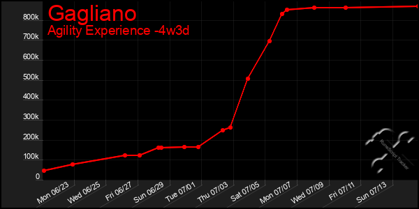 Last 31 Days Graph of Gagliano