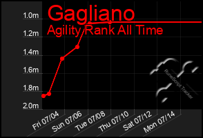 Total Graph of Gagliano