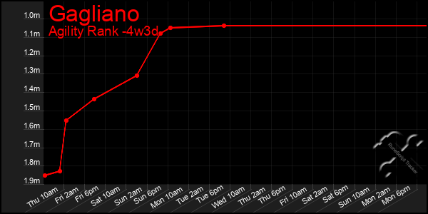 Last 31 Days Graph of Gagliano