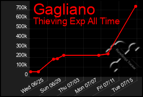 Total Graph of Gagliano