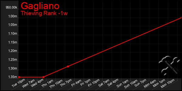 Last 7 Days Graph of Gagliano