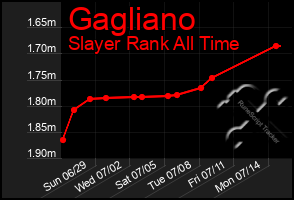 Total Graph of Gagliano
