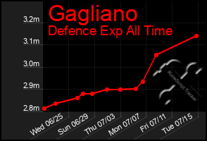Total Graph of Gagliano