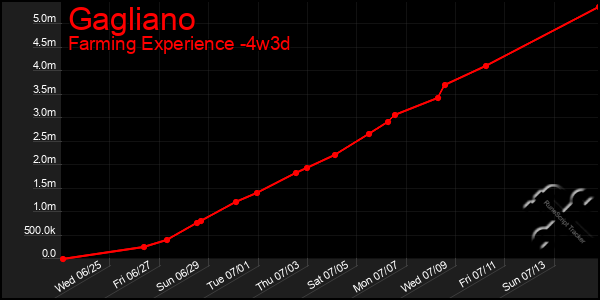 Last 31 Days Graph of Gagliano