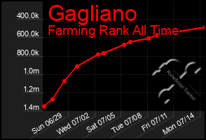 Total Graph of Gagliano