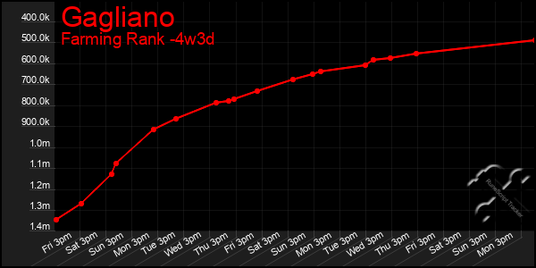 Last 31 Days Graph of Gagliano