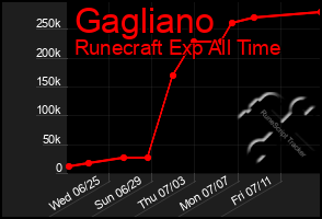 Total Graph of Gagliano