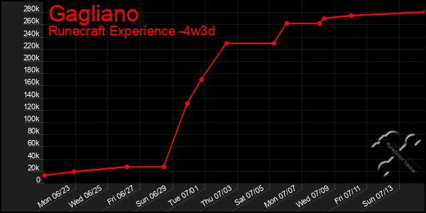 Last 31 Days Graph of Gagliano