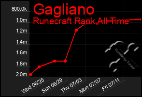Total Graph of Gagliano