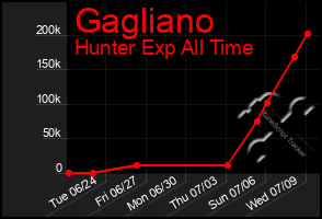 Total Graph of Gagliano