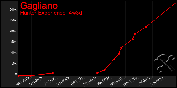 Last 31 Days Graph of Gagliano