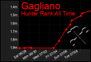 Total Graph of Gagliano