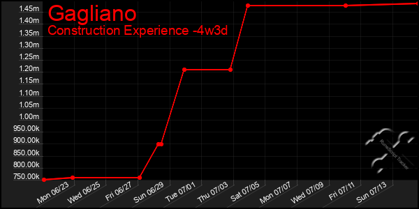 Last 31 Days Graph of Gagliano