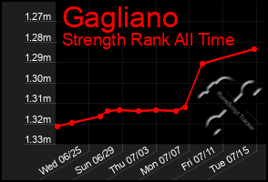 Total Graph of Gagliano