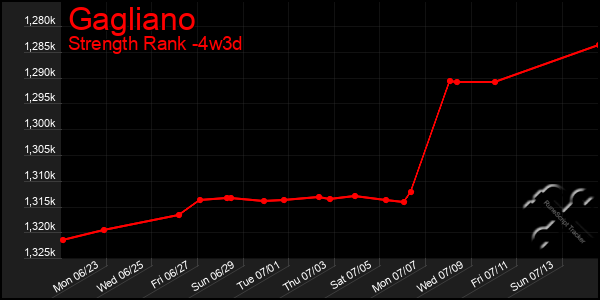 Last 31 Days Graph of Gagliano