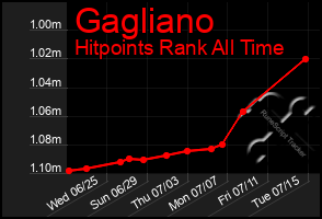 Total Graph of Gagliano