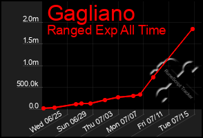 Total Graph of Gagliano