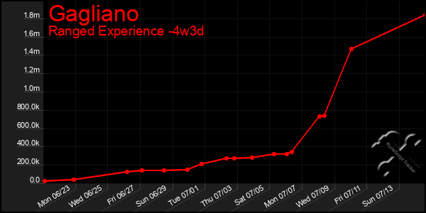 Last 31 Days Graph of Gagliano